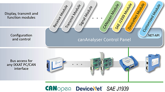 Ixxat canAnalyser Systeem structuur