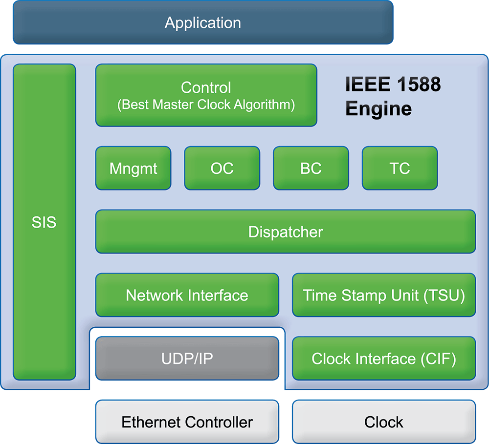 IEEE 1588 PTP Protocol Software | Twincomm