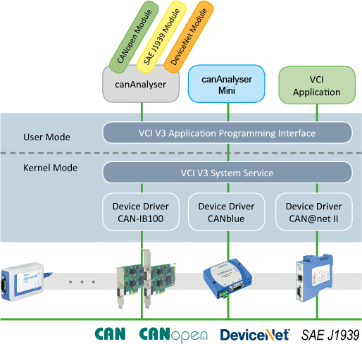 Ixxat Architecture CAN-driver (VCI)